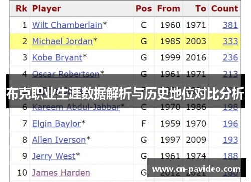 布克职业生涯数据解析与历史地位对比分析